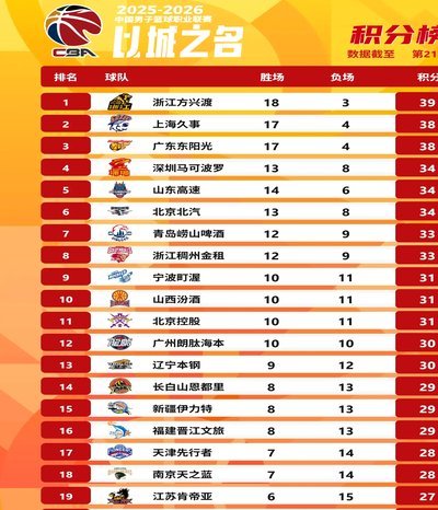 川超最新排名：蓉城强势领跑，保级大战一触即发