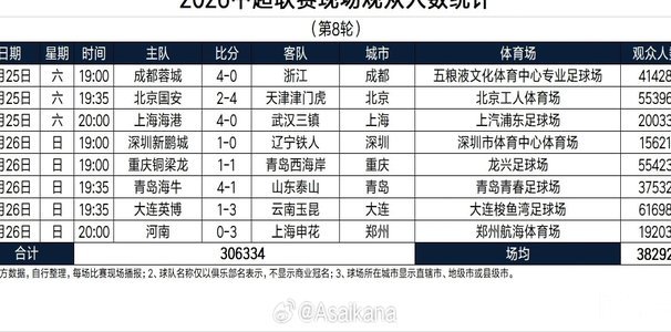 中超第十轮观赛人数：重庆领跑工体爆满
