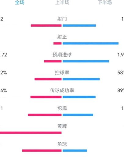 国足2-0力克库拉索，数据彰显实力优势